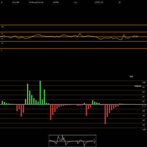 RSI & MRSI charts Bond 6.82% Pa Tax Free S1 JNPT_N1 share NSE Stock Exchange 