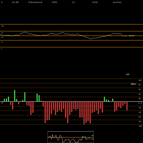RSI & MRSI charts Jocil Limited JOCIL share NSE Stock Exchange 