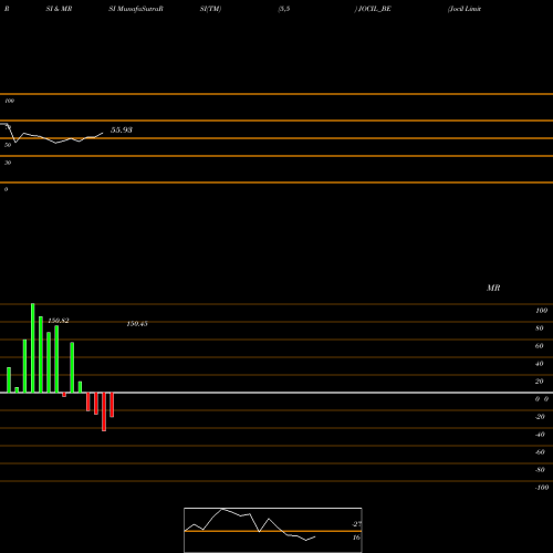 RSI & MRSI charts Jocil Limited JOCIL_BE share NSE Stock Exchange 