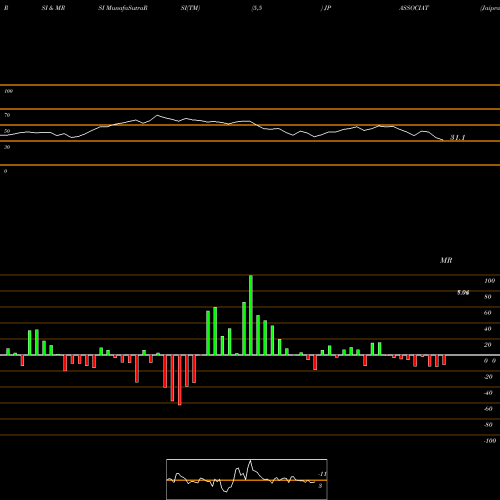 RSI & MRSI charts Jaiprakash Associates Limited JPASSOCIAT share NSE Stock Exchange 