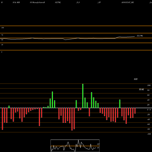 RSI & MRSI charts Jaiprakash Associates Ltd JPASSOCIAT_BE share NSE Stock Exchange 