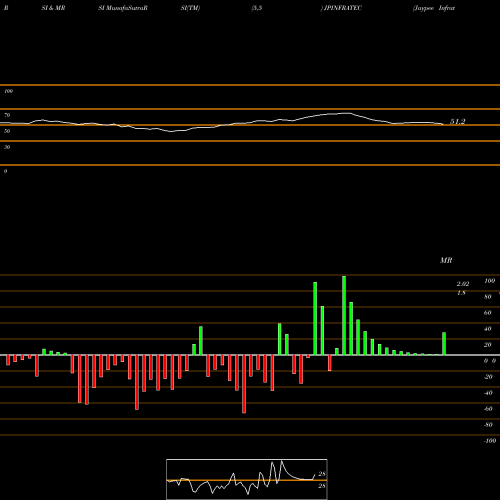 RSI & MRSI charts Jaypee Infratech Limited JPINFRATEC share NSE Stock Exchange 