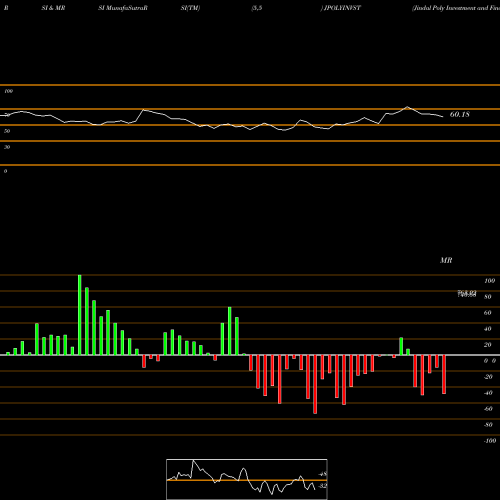 RSI & MRSI charts Jindal Poly Investment And Finance Company Limited JPOLYINVST share NSE Stock Exchange 