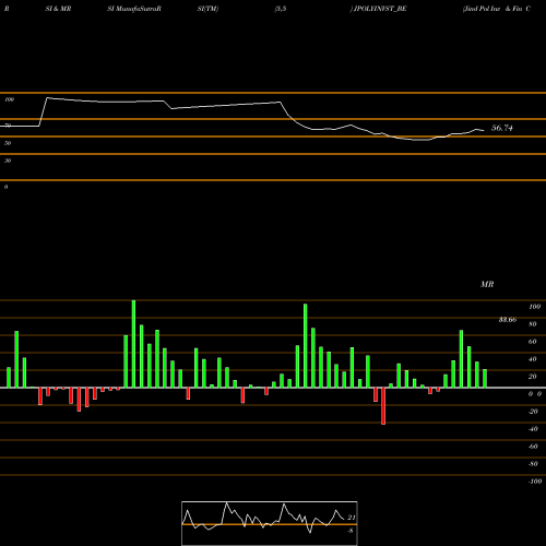 RSI & MRSI charts Jind Pol Inv & Fin Co Ltd JPOLYINVST_BE share NSE Stock Exchange 