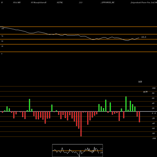 RSI & MRSI charts Jaiprakash Power Ven. Ltd JPPOWER_BE share NSE Stock Exchange 