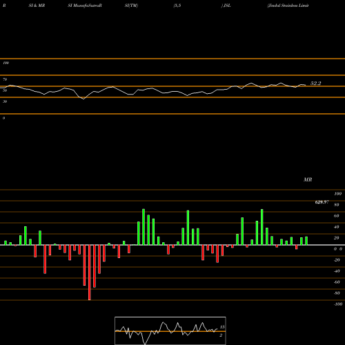RSI & MRSI charts Jindal Stainless Limited JSL share NSE Stock Exchange 