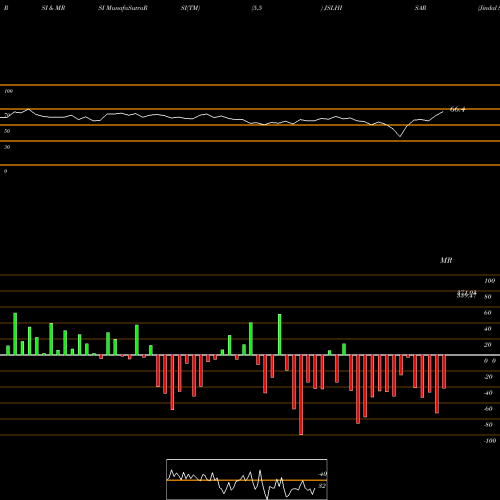 RSI & MRSI charts Jindal Stainless (H) Ltd JSLHISAR share NSE Stock Exchange 