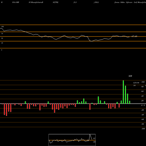 RSI & MRSI charts Jeena Sikho Lifecare Ltd JSLL share NSE Stock Exchange 