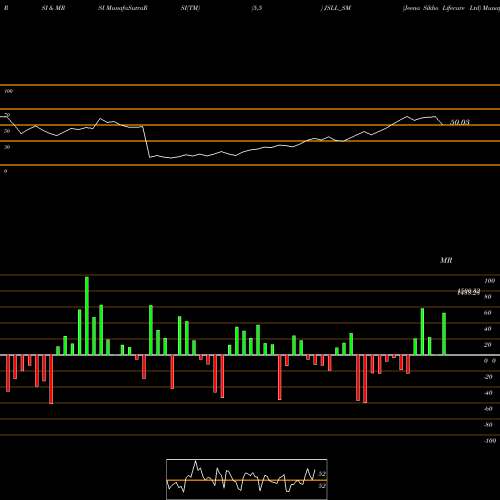 RSI & MRSI charts Jeena Sikho Lifecare Ltd JSLL_SM share NSE Stock Exchange 