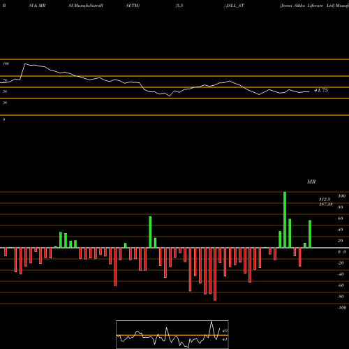 RSI & MRSI charts Jeena Sikho Lifecare Ltd JSLL_ST share NSE Stock Exchange 