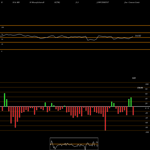 RSI & MRSI charts Jsw Cement Limited JSWCEMENT share NSE Stock Exchange 