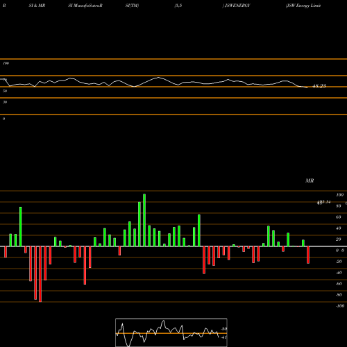 RSI & MRSI charts JSW Energy Limited JSWENERGY share NSE Stock Exchange 