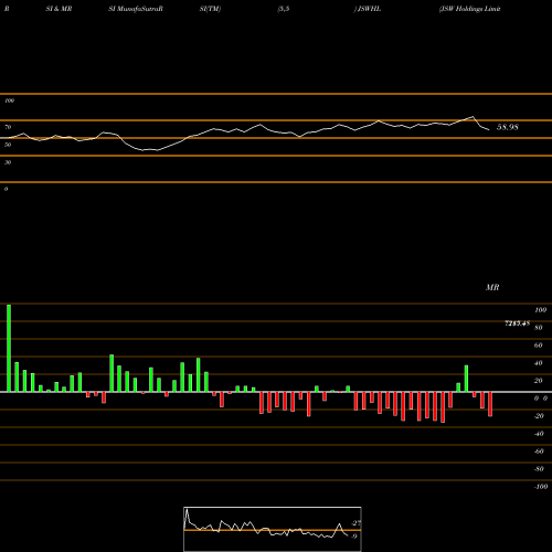 RSI & MRSI charts JSW Holdings Limited JSWHL share NSE Stock Exchange 