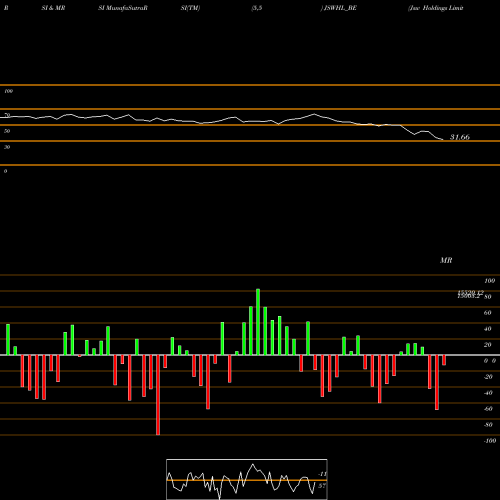 RSI & MRSI charts Jsw Holdings Limited JSWHL_BE share NSE Stock Exchange 