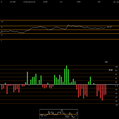 RSI & MRSI charts Jsw Ispat Spe Pro Ltd JSWISPL share NSE Stock Exchange 