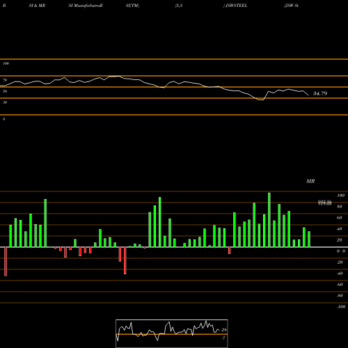 RSI & MRSI charts JSW Steel Limited JSWSTEEL share NSE Stock Exchange 