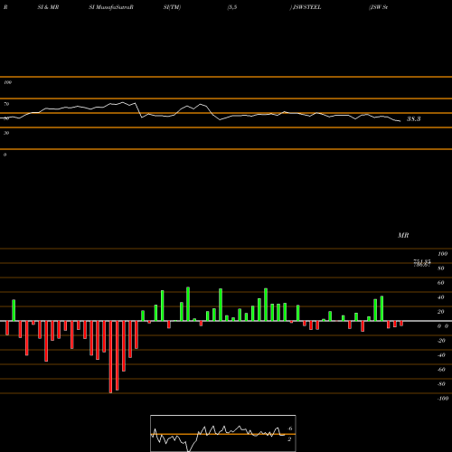 RSI & MRSI charts JSW Steel Limited JSWSTEEL share NSE Stock Exchange 