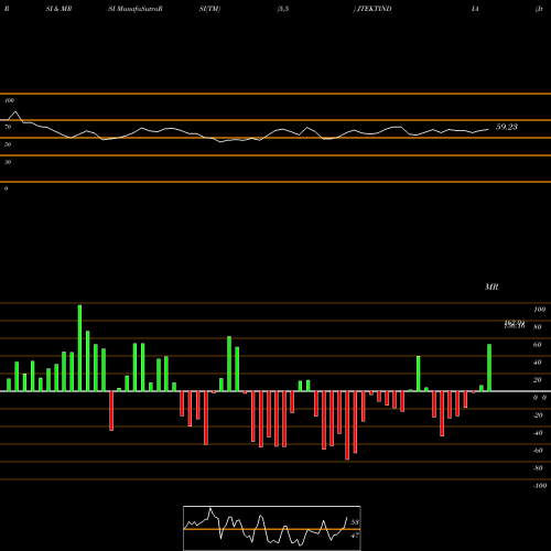 RSI & MRSI charts Jtekt India Limited JTEKTINDIA share NSE Stock Exchange 