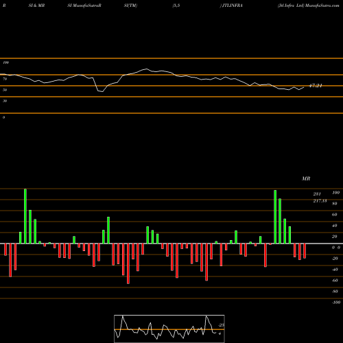 RSI & MRSI charts Jtl Infra Ltd JTLINFRA share NSE Stock Exchange 
