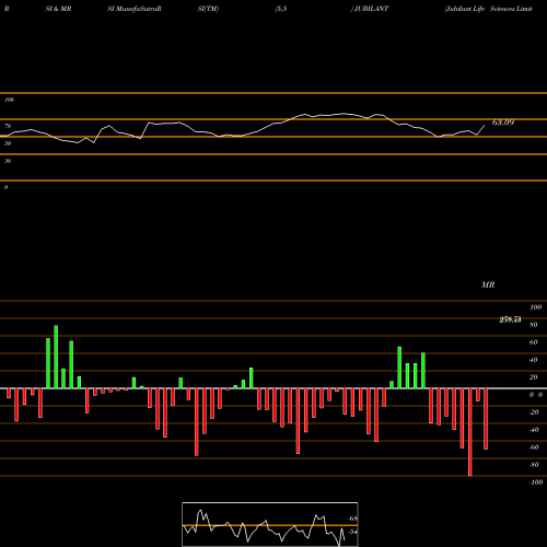 RSI & MRSI charts Jubilant Life Sciences Limited JUBILANT share NSE Stock Exchange 
