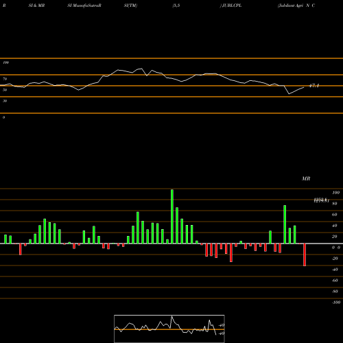 RSI & MRSI charts Jubilant Agri N Con Pro L JUBLCPL share NSE Stock Exchange 