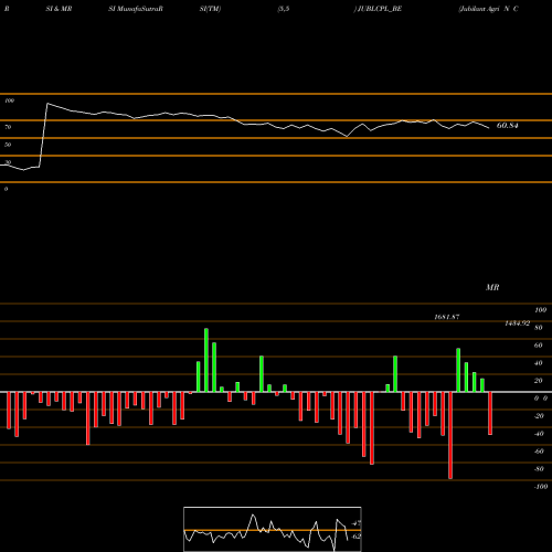 RSI & MRSI charts Jubilant Agri N Con Pro L JUBLCPL_BE share NSE Stock Exchange 