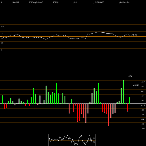 RSI & MRSI charts Jubilant Foodworks Limited JUBLFOOD share NSE Stock Exchange 