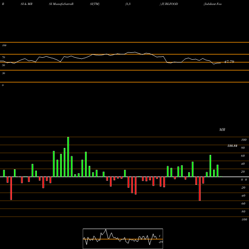 RSI & MRSI charts Jubilant Foodworks Limited JUBLFOOD share NSE Stock Exchange 