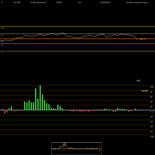 RSI & MRSI charts Jubilant Industries Limited JUBLINDS share NSE Stock Exchange 