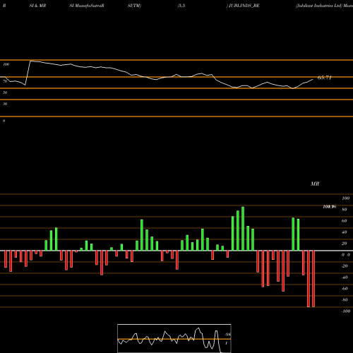 RSI & MRSI charts Jubilant Industries Ltd JUBLINDS_BE share NSE Stock Exchange 