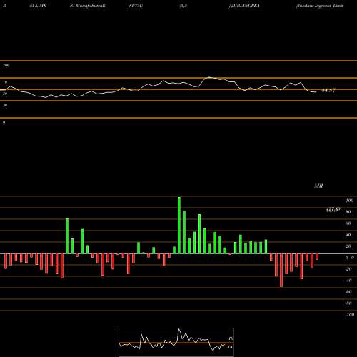 RSI & MRSI charts Jubilant Ingrevia Limited JUBLINGREA share NSE Stock Exchange 