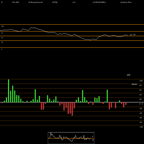 RSI & MRSI charts Jubilant Pharmova Ltd JUBLPHARMA share NSE Stock Exchange 