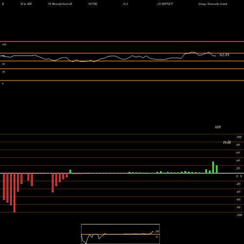 RSI & MRSI charts Jump Networks Limited JUMPNET share NSE Stock Exchange 