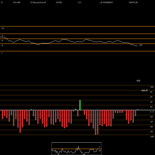 RSI & MRSI charts NIFTY JR BENCHMARK ETF JUNIORBEES share NSE Stock Exchange 