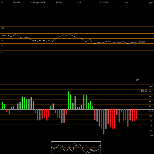 RSI & MRSI charts Juniper Hotels Limited JUNIPER share NSE Stock Exchange 