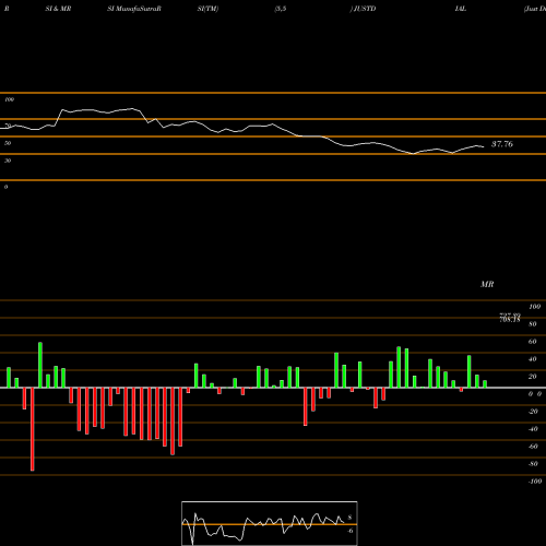 RSI & MRSI charts Just Dial Limited JUSTDIAL share NSE Stock Exchange 