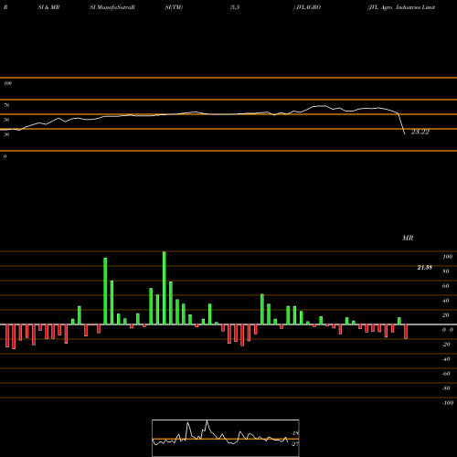 RSI & MRSI charts JVL Agro Industries Limited JVLAGRO share NSE Stock Exchange 