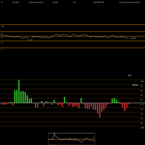 RSI & MRSI charts Jyothy Laboratories Limited JYOTHYLAB share NSE Stock Exchange 