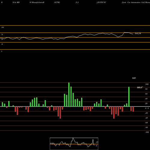 RSI & MRSI charts Jyoti Cnc Automation Ltd JYOTICNC share NSE Stock Exchange 