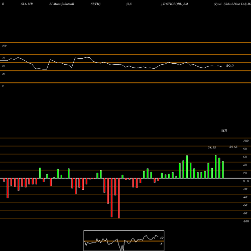 RSI & MRSI charts Jyoti Global Plast Ltd JYOTIGLOBL_SM share NSE Stock Exchange 