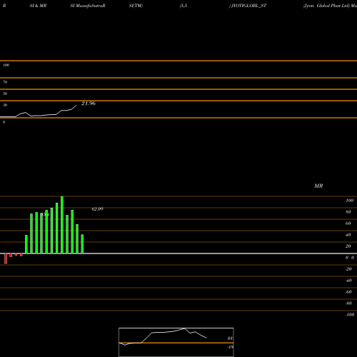 RSI & MRSI charts Jyoti Global Plast Ltd JYOTIGLOBL_ST share NSE Stock Exchange 