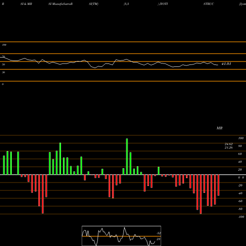 RSI & MRSI charts Jyoti Structures Limited JYOTISTRUC share NSE Stock Exchange 