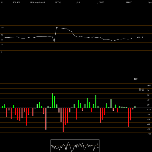 RSI & MRSI charts Jyoti Structures Limited JYOTISTRUC share NSE Stock Exchange 