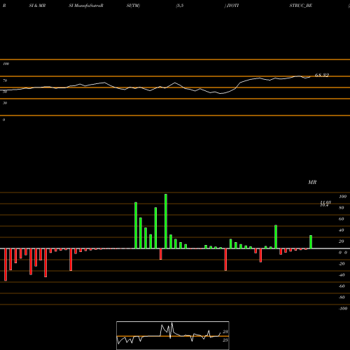 RSI & MRSI charts Jyoti Structures JYOTISTRUC_BE share NSE Stock Exchange 