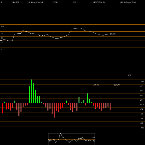 RSI & MRSI charts K2 Infragen Limited K2INFRA_SM share NSE Stock Exchange 