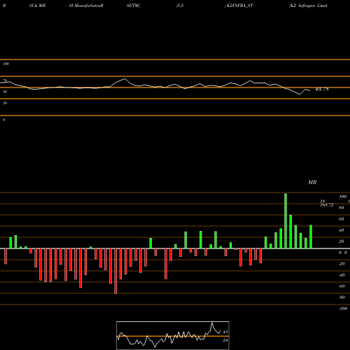 RSI & MRSI charts K2 Infragen Limited K2INFRA_ST share NSE Stock Exchange 