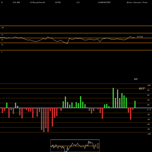 RSI & MRSI charts Kabra Extrusion Technik Limited KABRAEXTRU share NSE Stock Exchange 