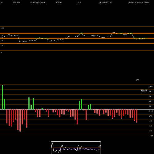 RSI & MRSI charts Kabra Extrusion Technik Limited KABRAEXTRU share NSE Stock Exchange 