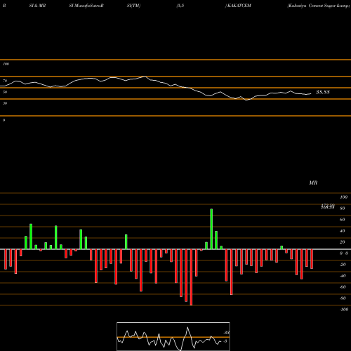 RSI & MRSI charts Kakatiya Cement Sugar & Industries Limited KAKATCEM share NSE Stock Exchange 