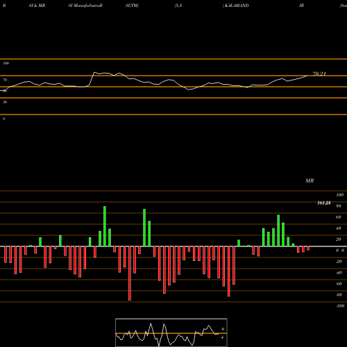 RSI & MRSI charts Sai Silks (kalamandir) L KALAMANDIR share NSE Stock Exchange 